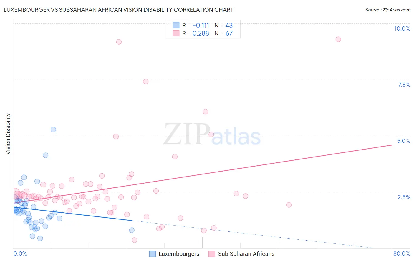 Luxembourger vs Subsaharan African Vision Disability