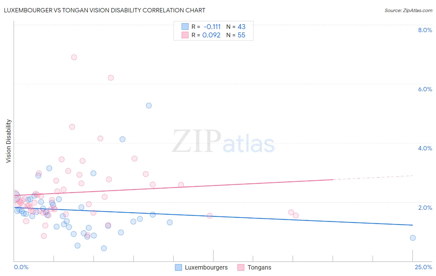 Luxembourger vs Tongan Vision Disability
