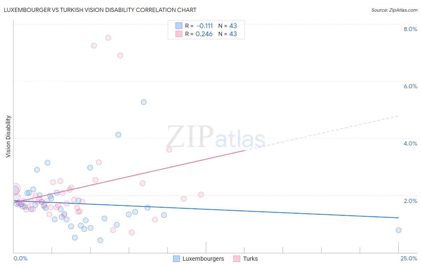 Luxembourger vs Turkish Vision Disability