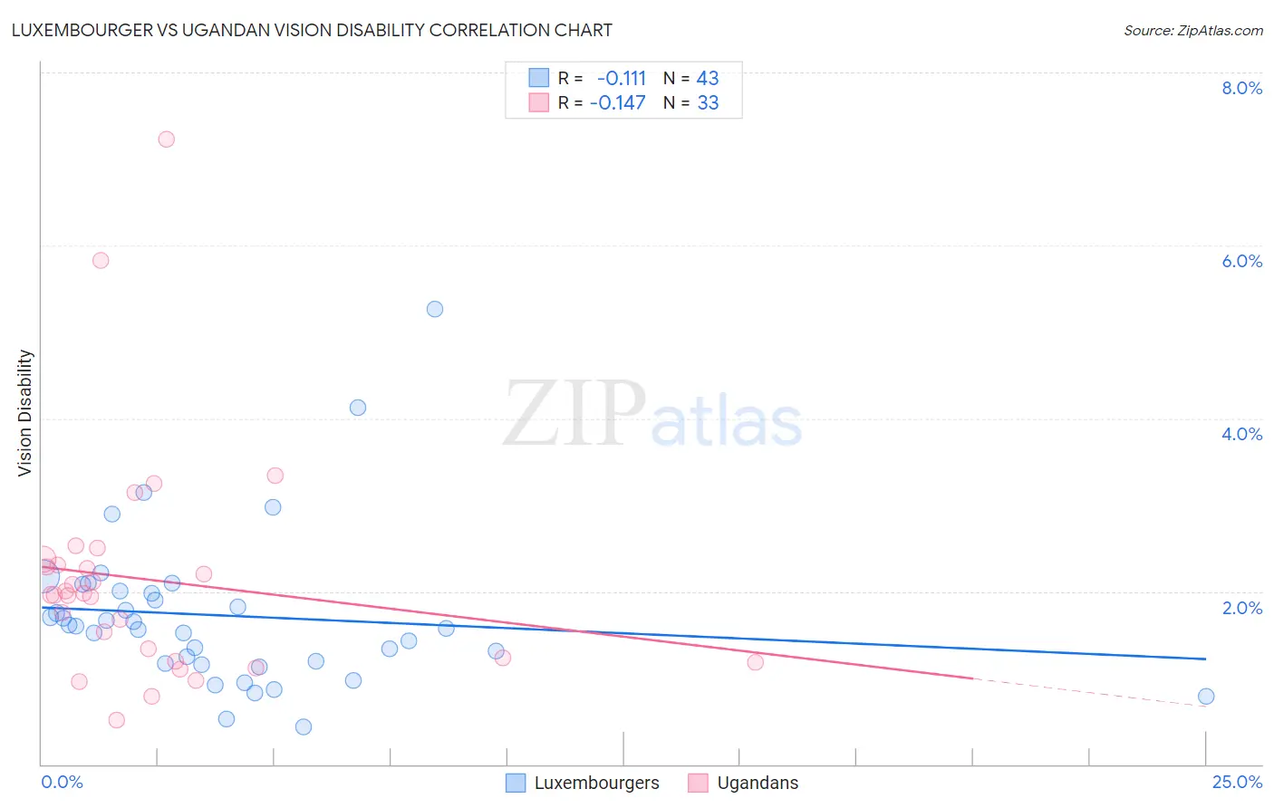 Luxembourger vs Ugandan Vision Disability