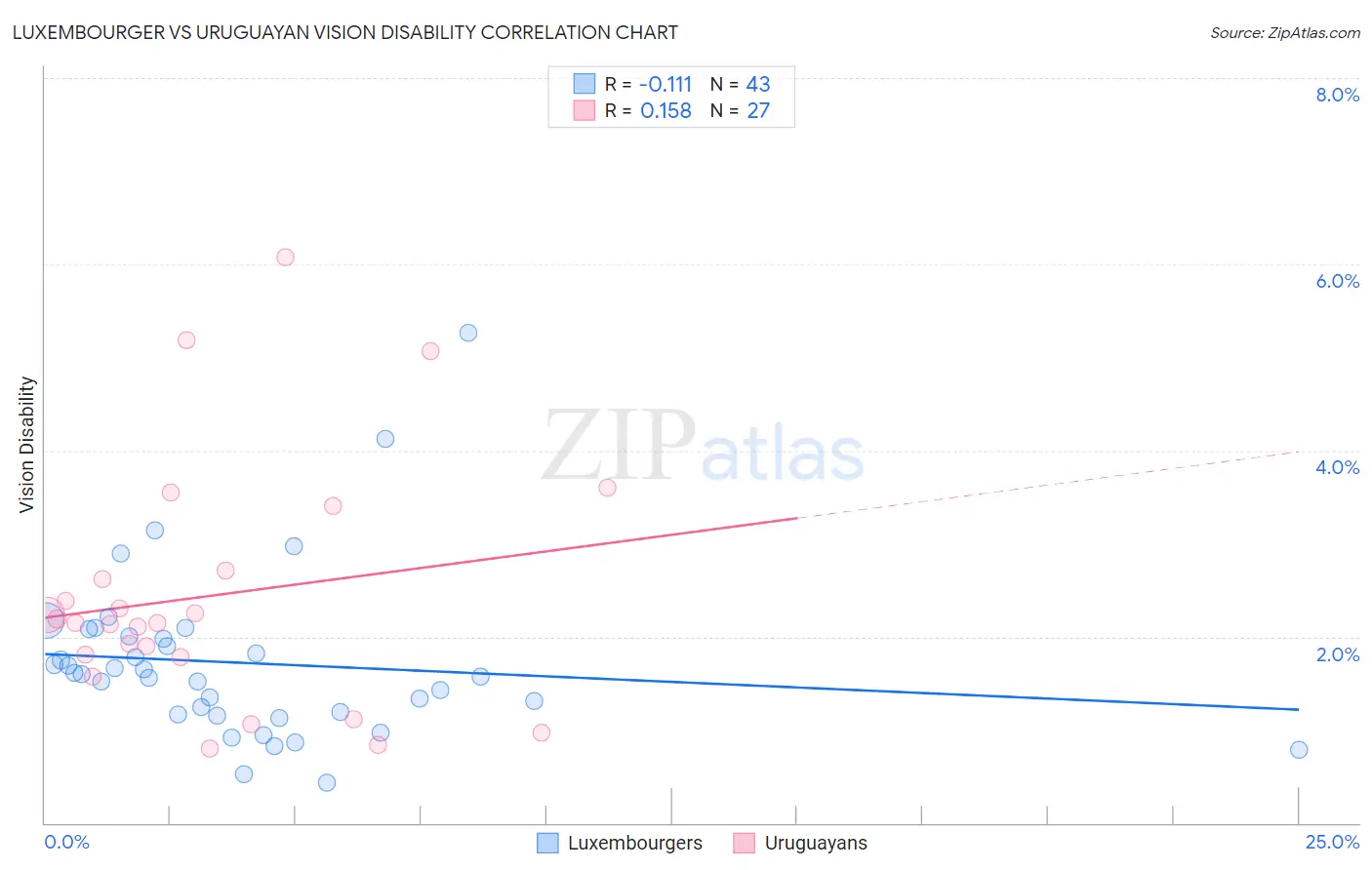 Luxembourger vs Uruguayan Vision Disability