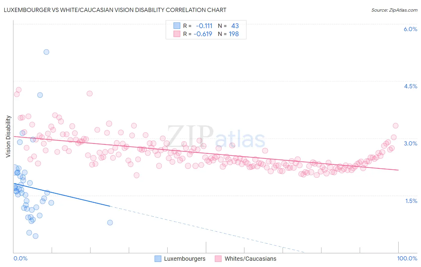 Luxembourger vs White/Caucasian Vision Disability