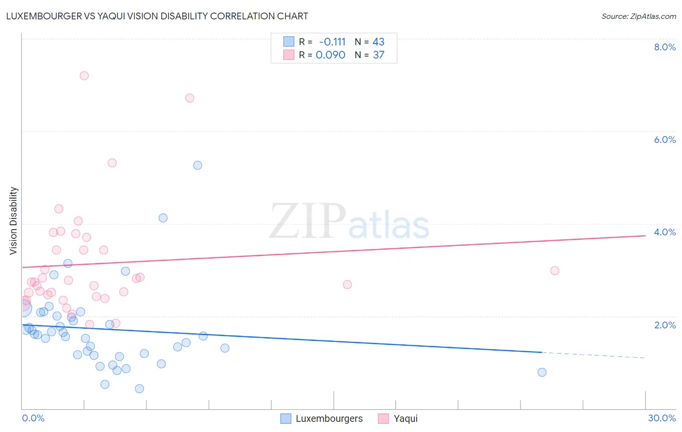 Luxembourger vs Yaqui Vision Disability