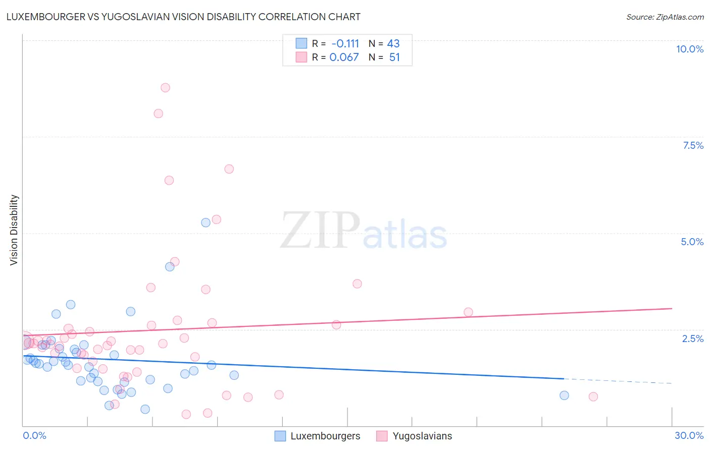 Luxembourger vs Yugoslavian Vision Disability