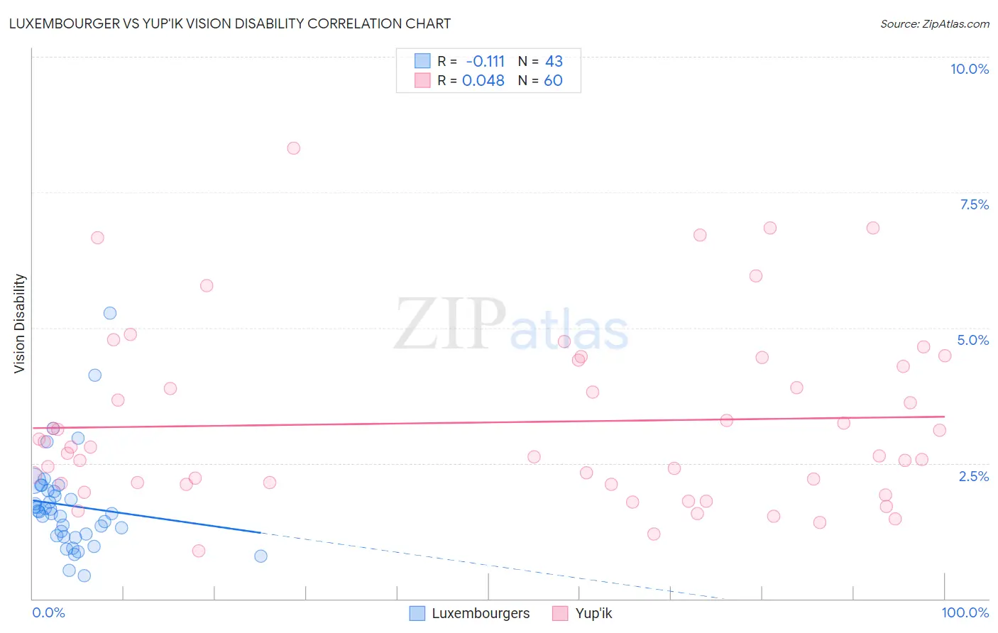 Luxembourger vs Yup'ik Vision Disability