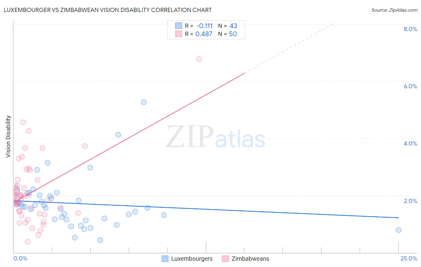 Luxembourger vs Zimbabwean Vision Disability