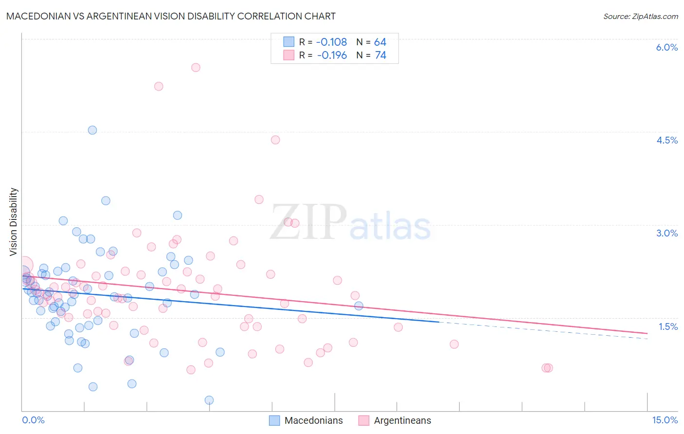 Macedonian vs Argentinean Vision Disability
