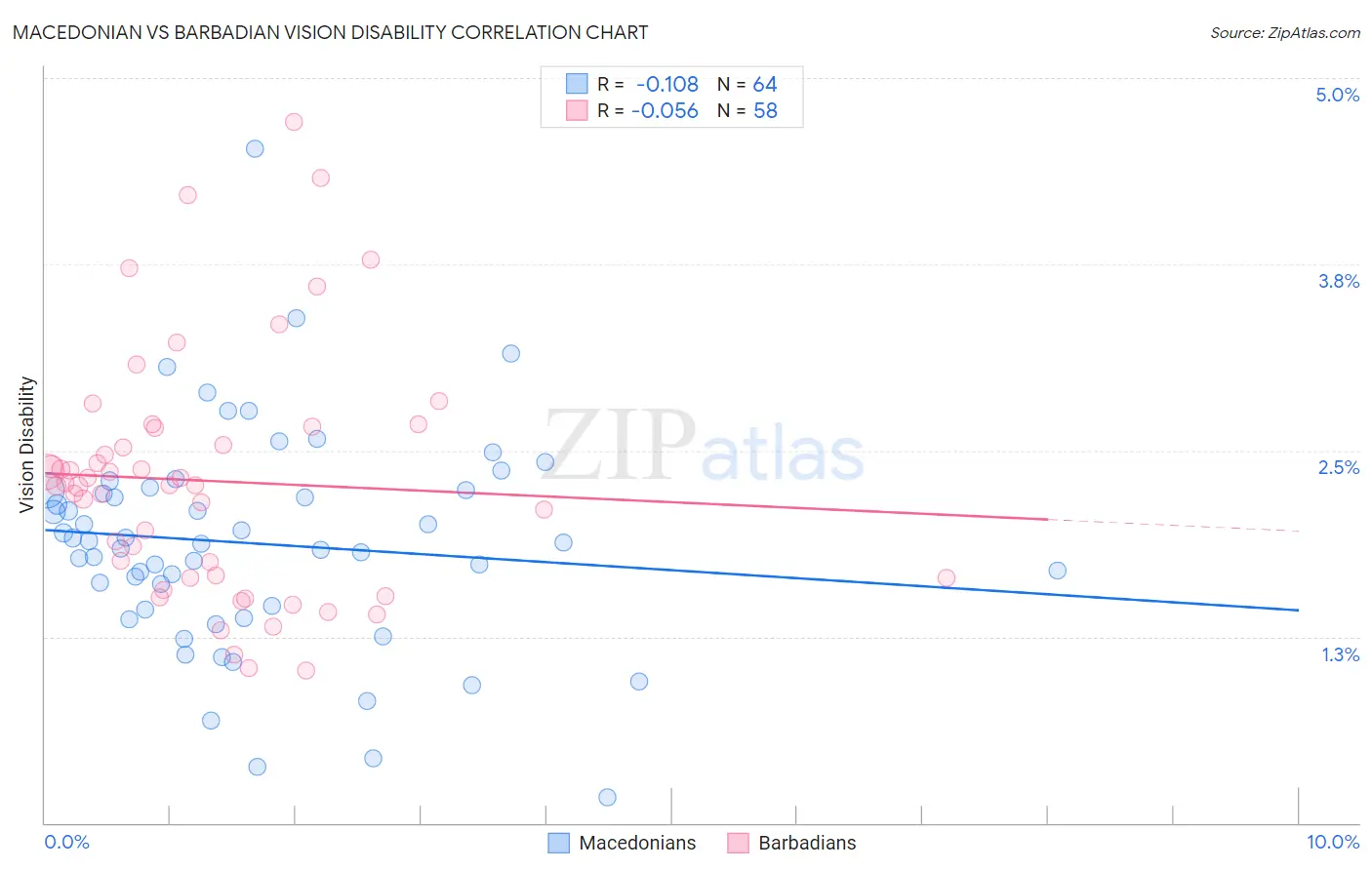 Macedonian vs Barbadian Vision Disability