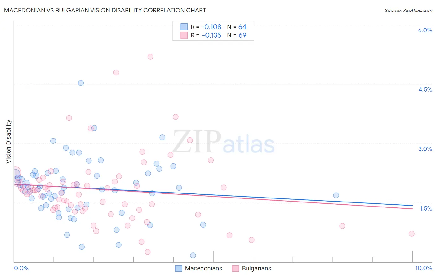 Macedonian vs Bulgarian Vision Disability