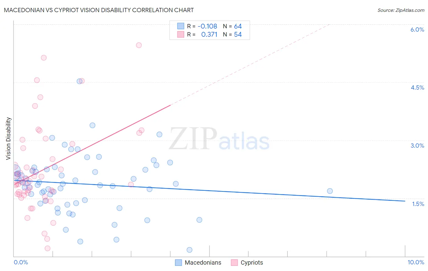 Macedonian vs Cypriot Vision Disability