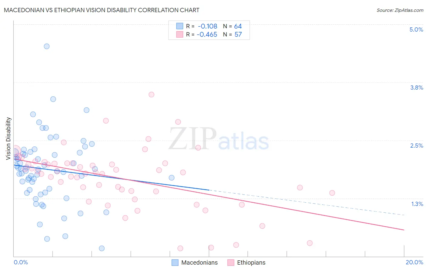 Macedonian vs Ethiopian Vision Disability