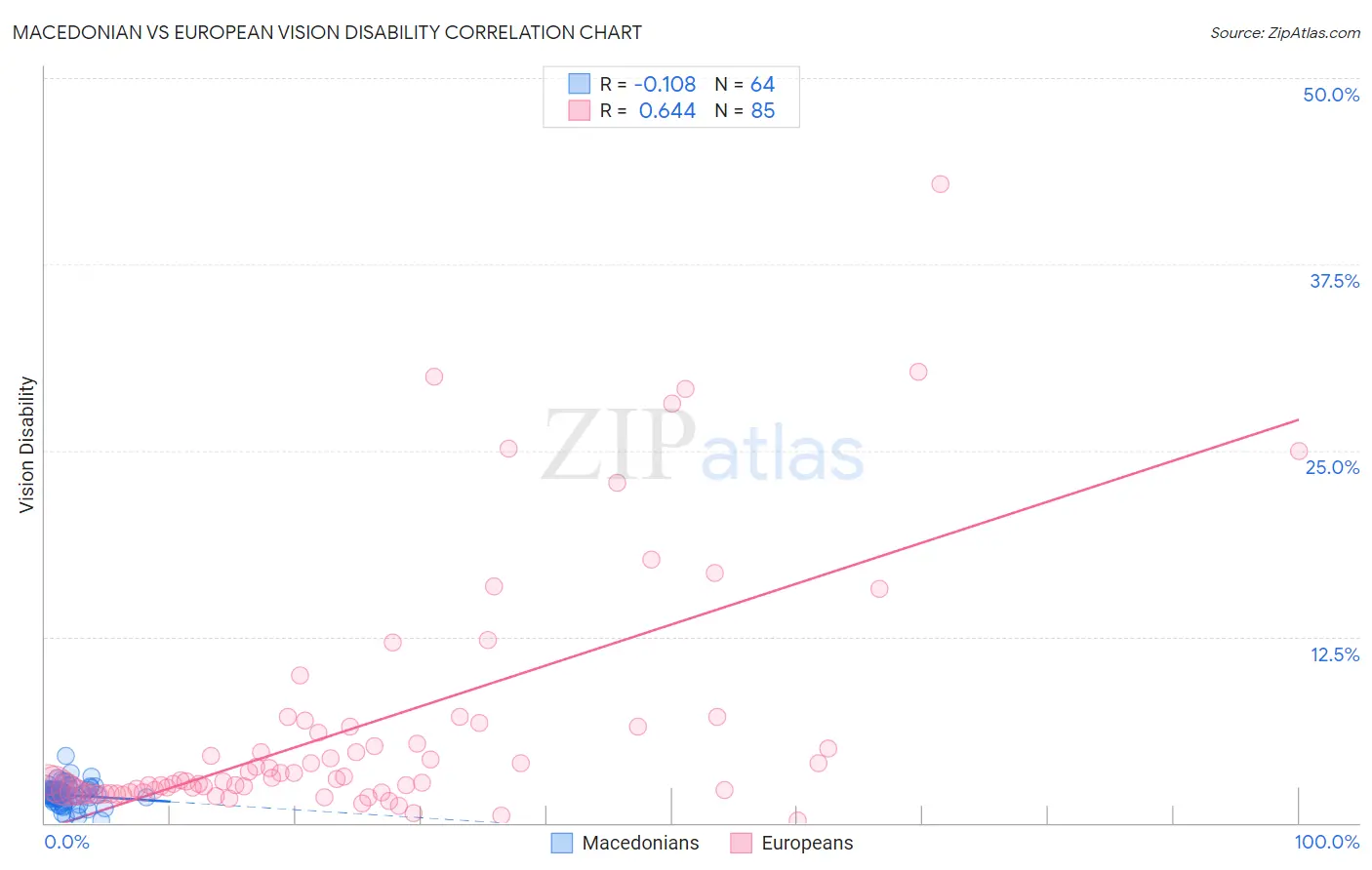 Macedonian vs European Vision Disability