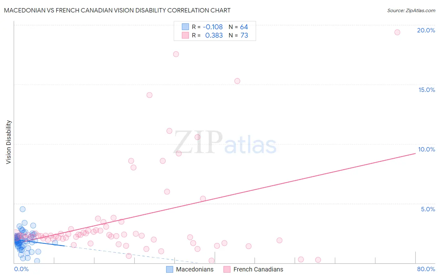 Macedonian vs French Canadian Vision Disability