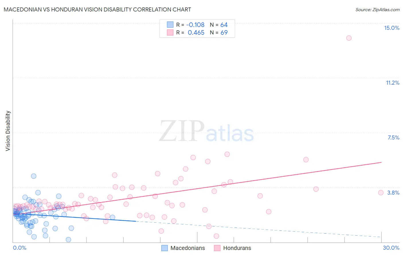 Macedonian vs Honduran Vision Disability
