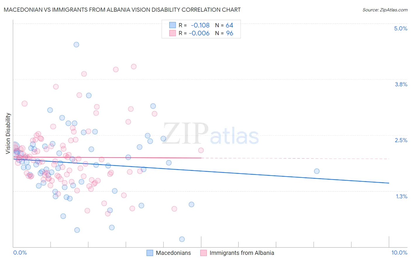 Macedonian vs Immigrants from Albania Vision Disability