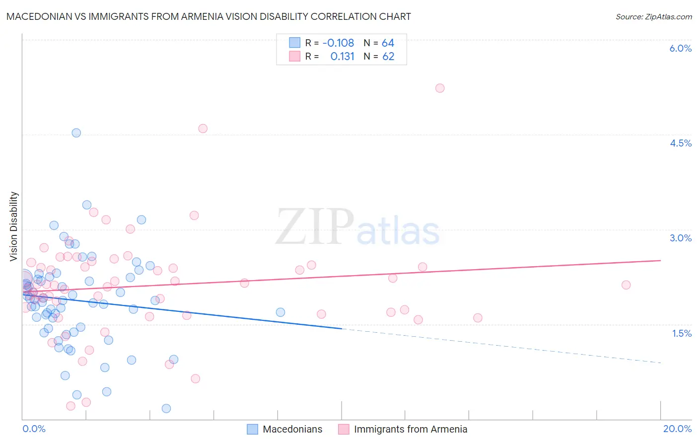 Macedonian vs Immigrants from Armenia Vision Disability