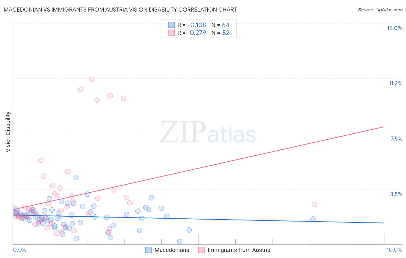 Macedonian vs Immigrants from Austria Vision Disability