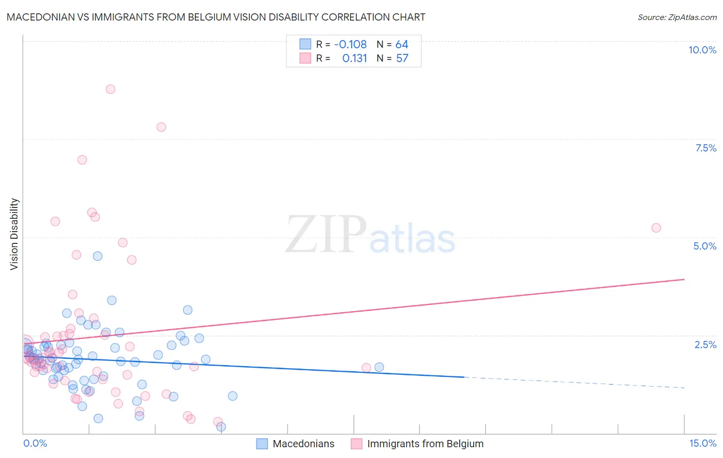 Macedonian vs Immigrants from Belgium Vision Disability