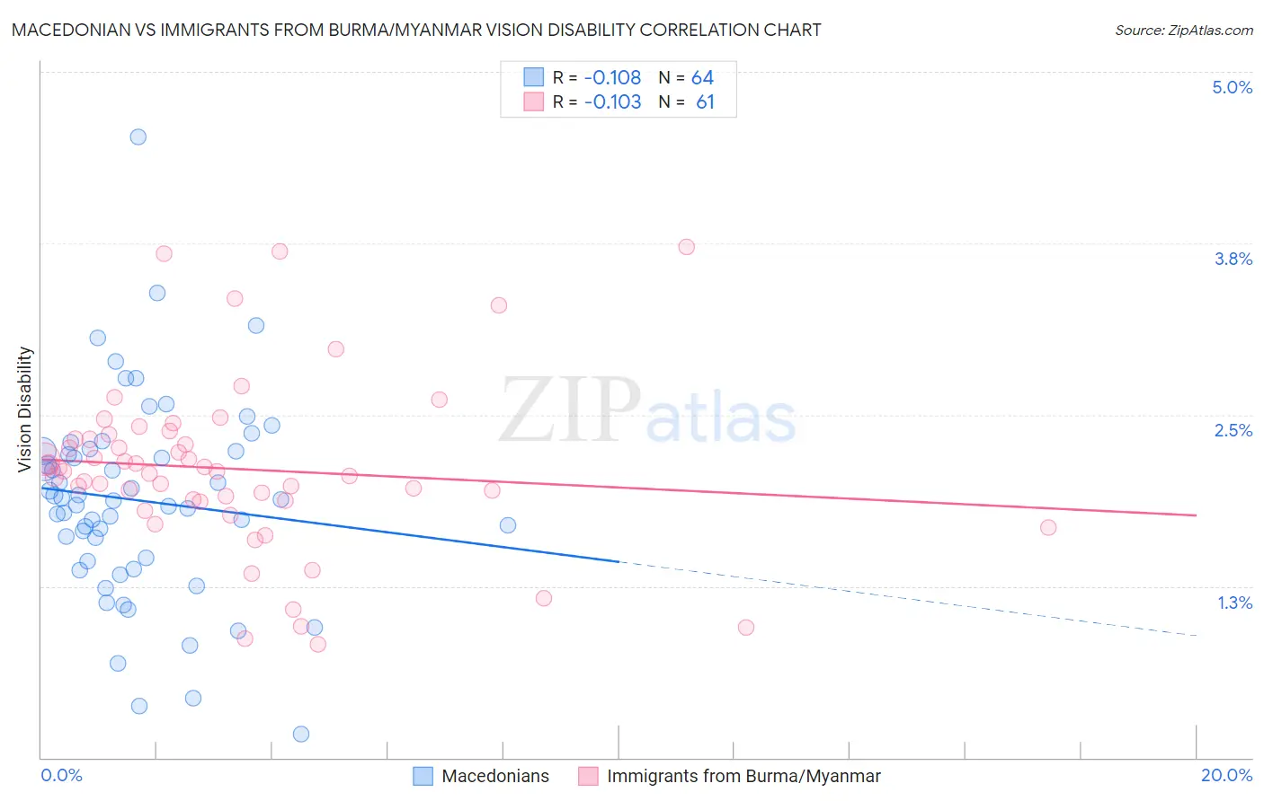 Macedonian vs Immigrants from Burma/Myanmar Vision Disability