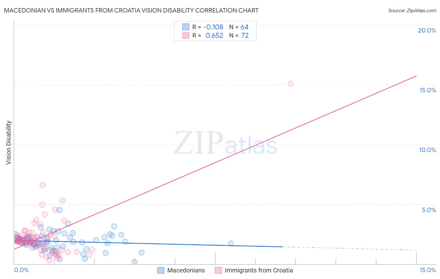 Macedonian vs Immigrants from Croatia Vision Disability