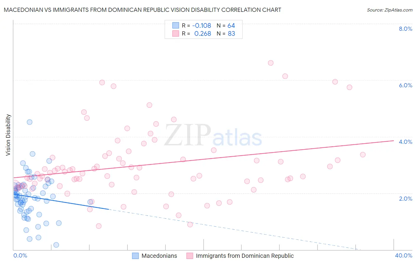 Macedonian vs Immigrants from Dominican Republic Vision Disability