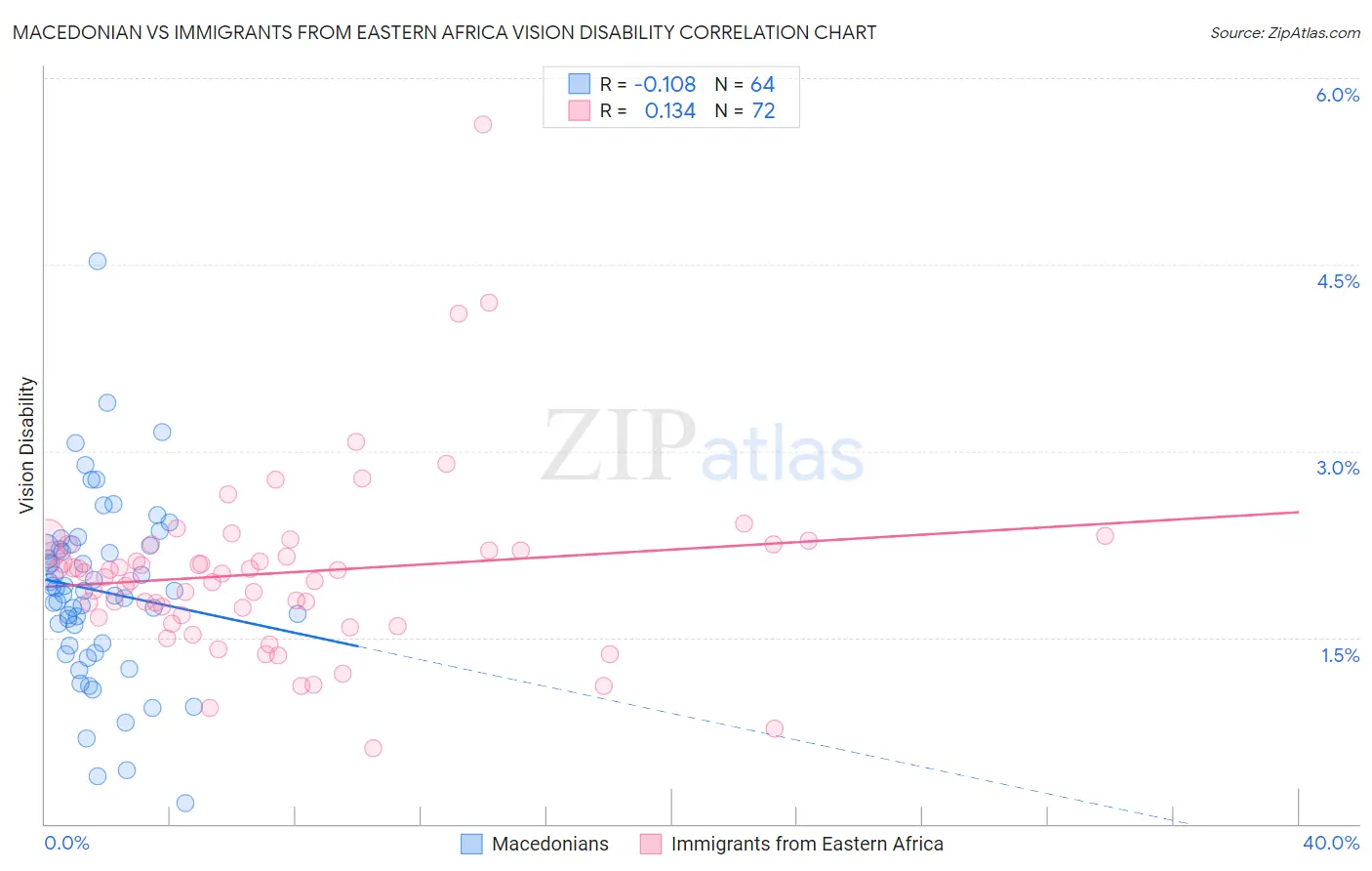 Macedonian vs Immigrants from Eastern Africa Vision Disability