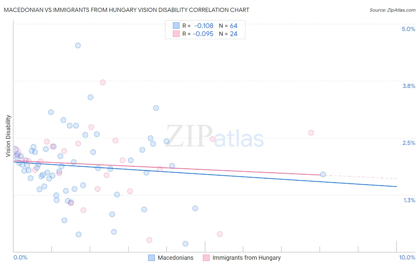 Macedonian vs Immigrants from Hungary Vision Disability