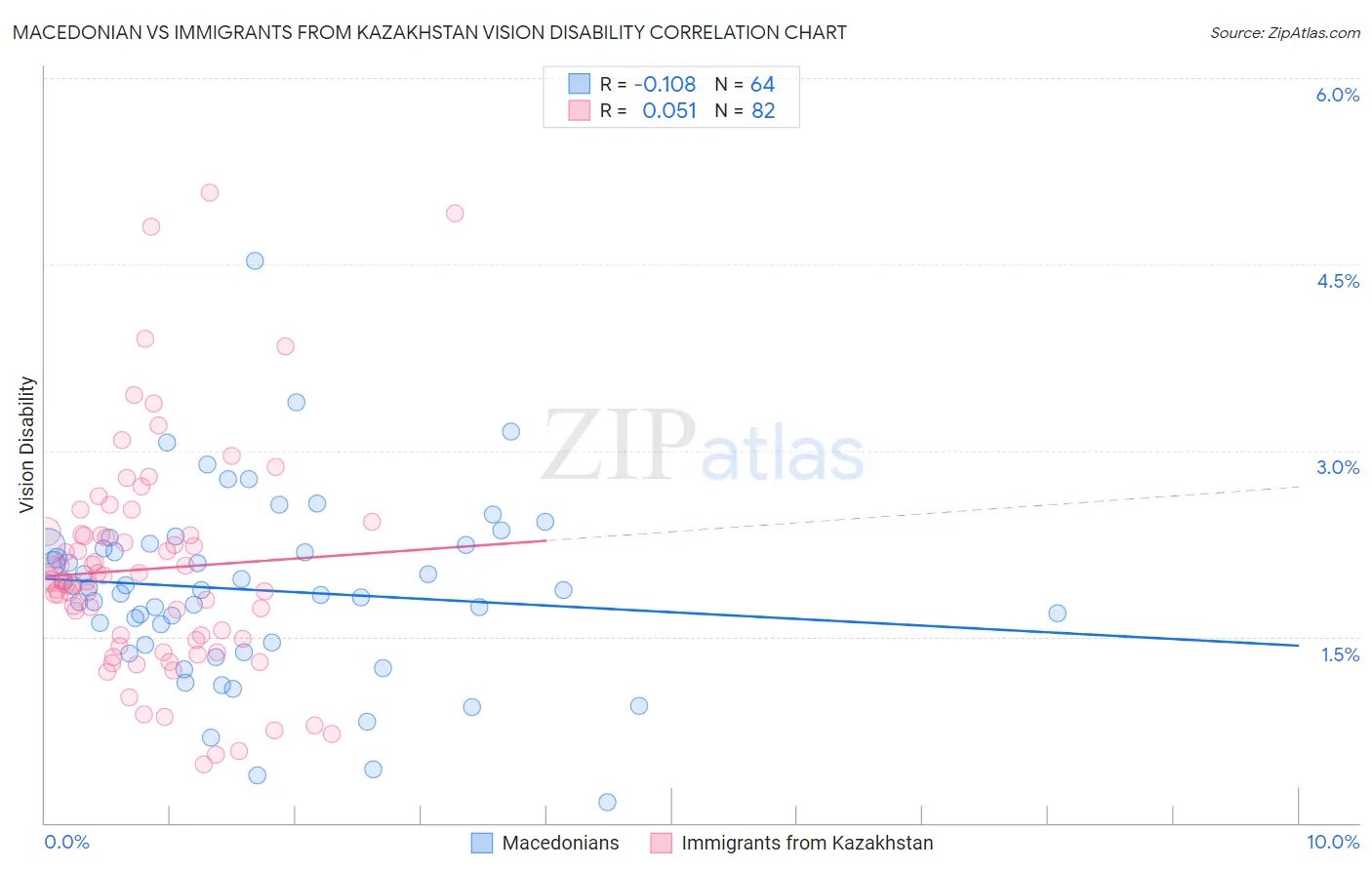 Macedonian vs Immigrants from Kazakhstan Vision Disability