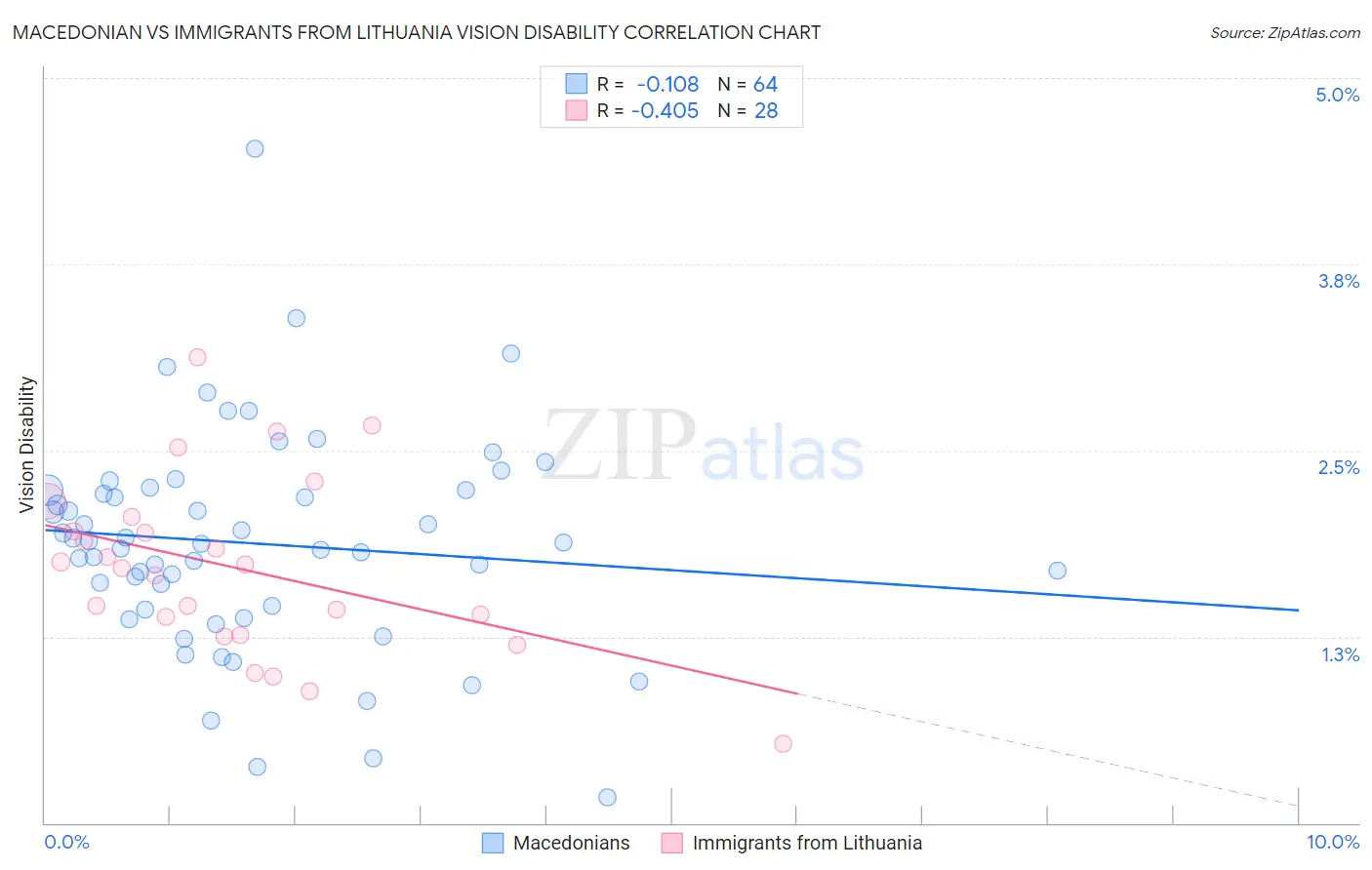 Macedonian vs Immigrants from Lithuania Vision Disability