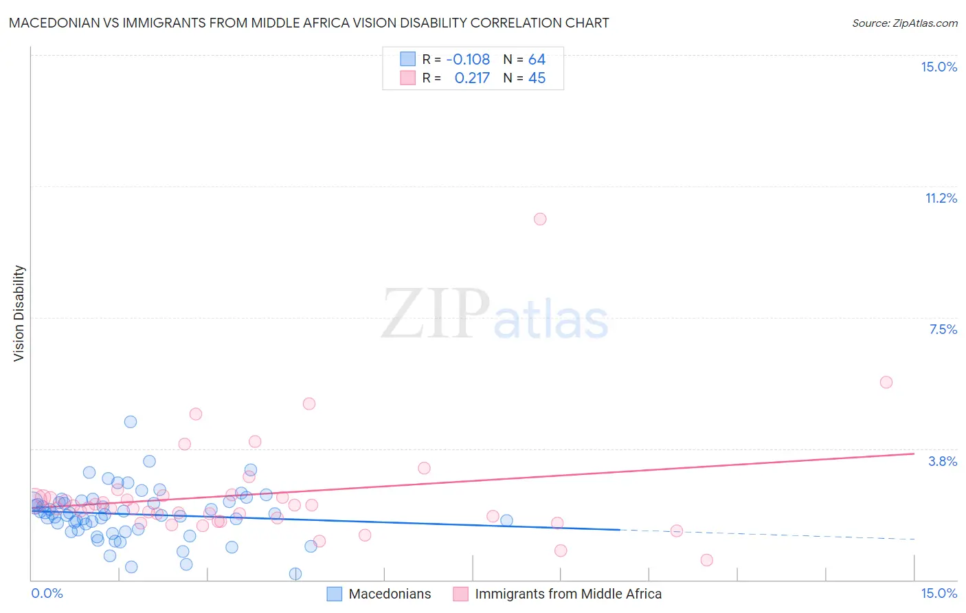 Macedonian vs Immigrants from Middle Africa Vision Disability