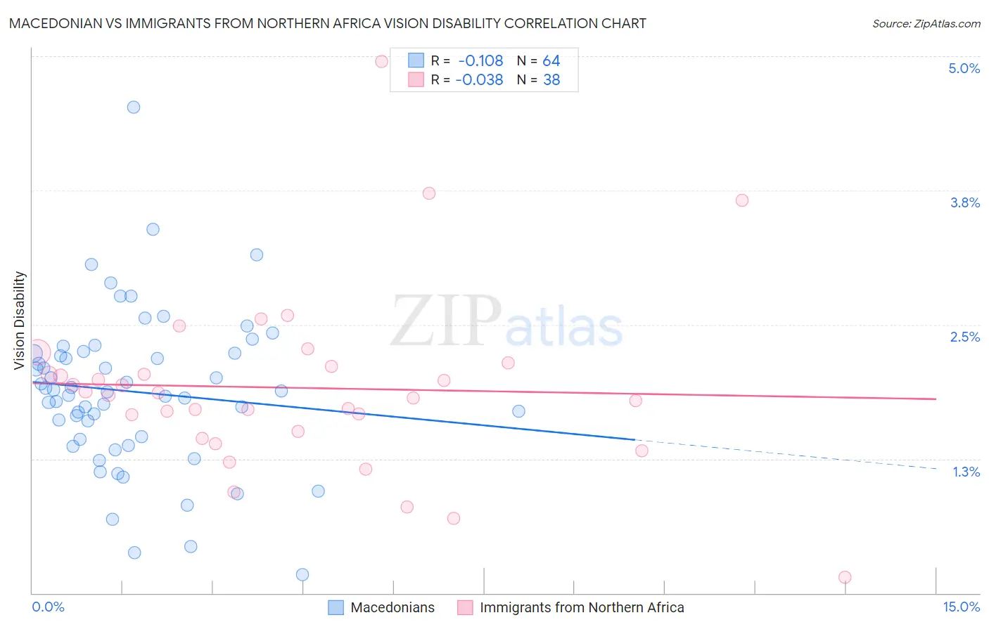 Macedonian vs Immigrants from Northern Africa Vision Disability