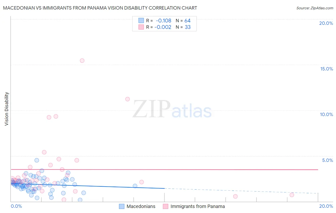 Macedonian vs Immigrants from Panama Vision Disability