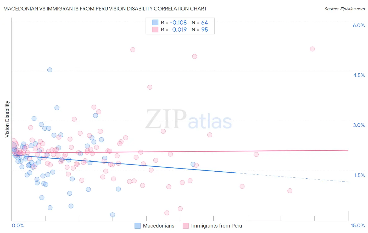 Macedonian vs Immigrants from Peru Vision Disability