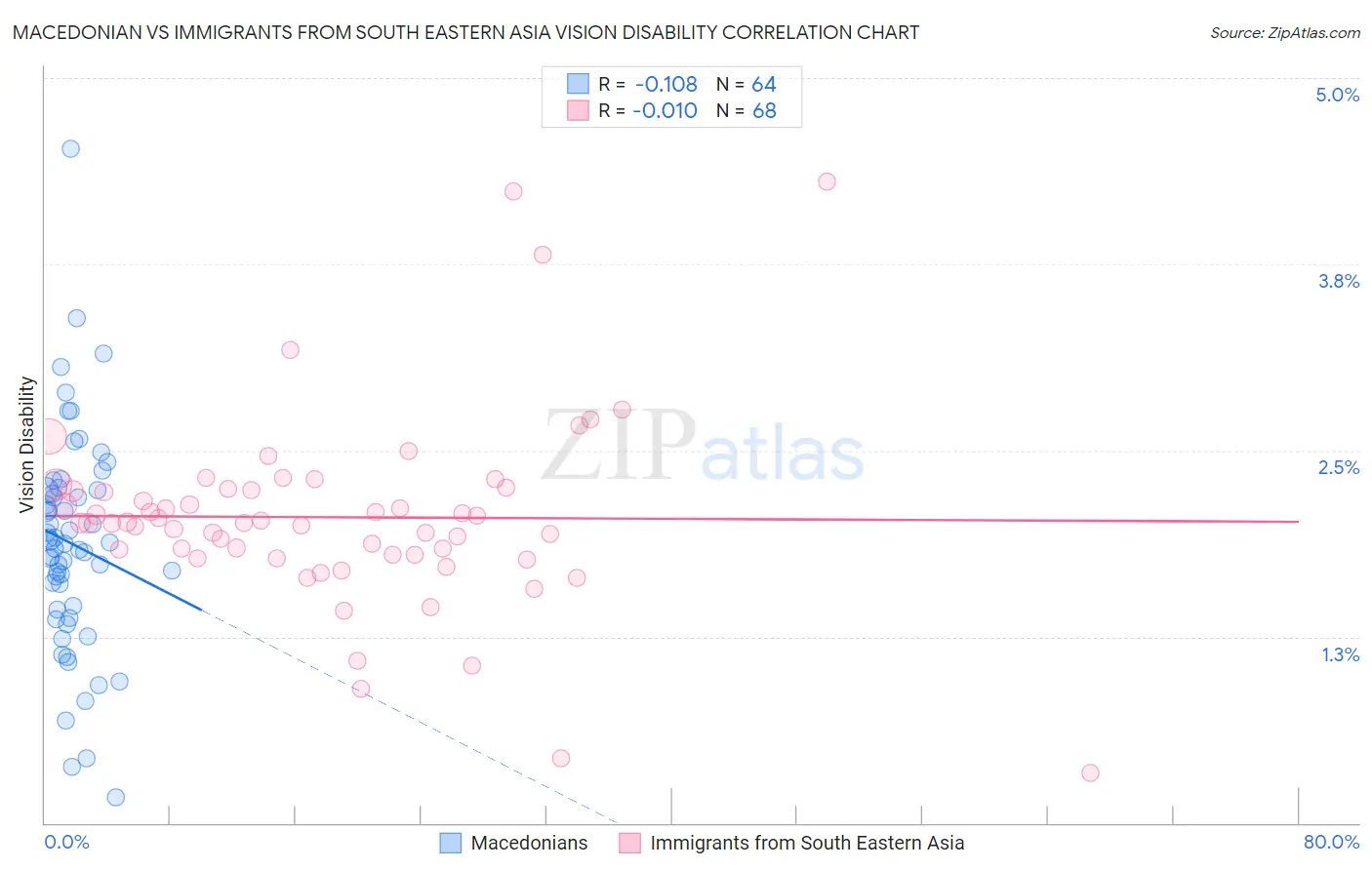 Macedonian vs Immigrants from South Eastern Asia Vision Disability