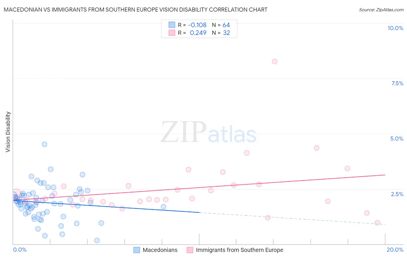 Macedonian vs Immigrants from Southern Europe Vision Disability