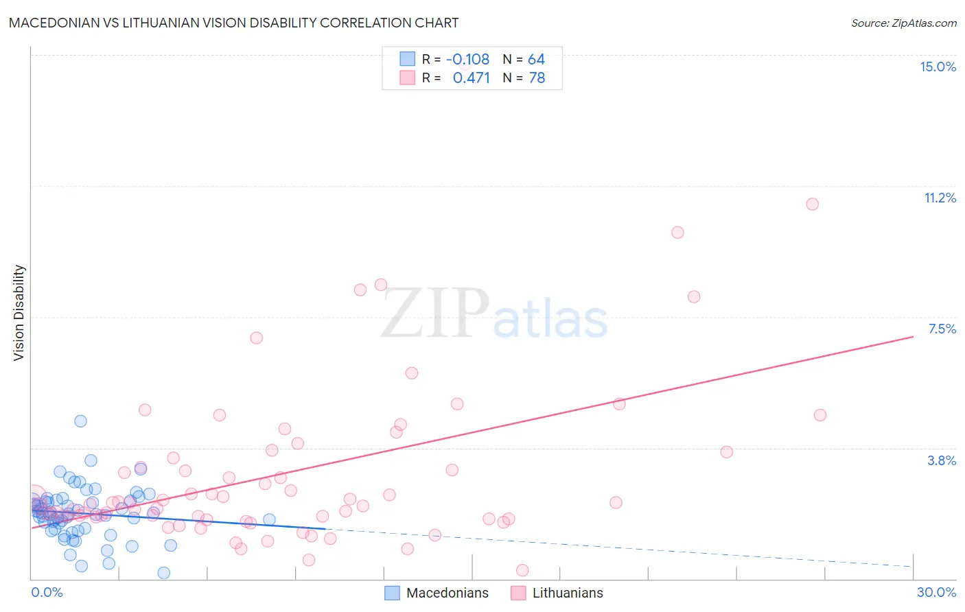 Macedonian vs Lithuanian Vision Disability