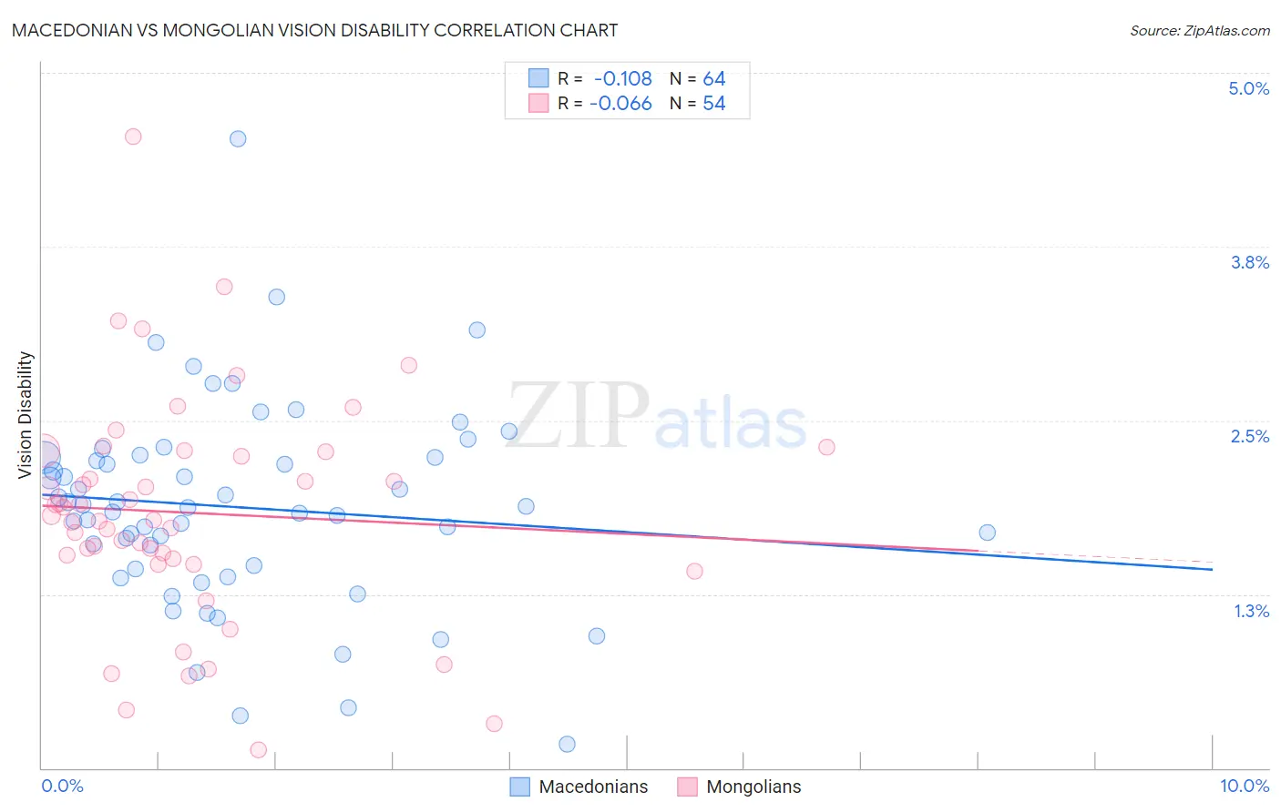 Macedonian vs Mongolian Vision Disability