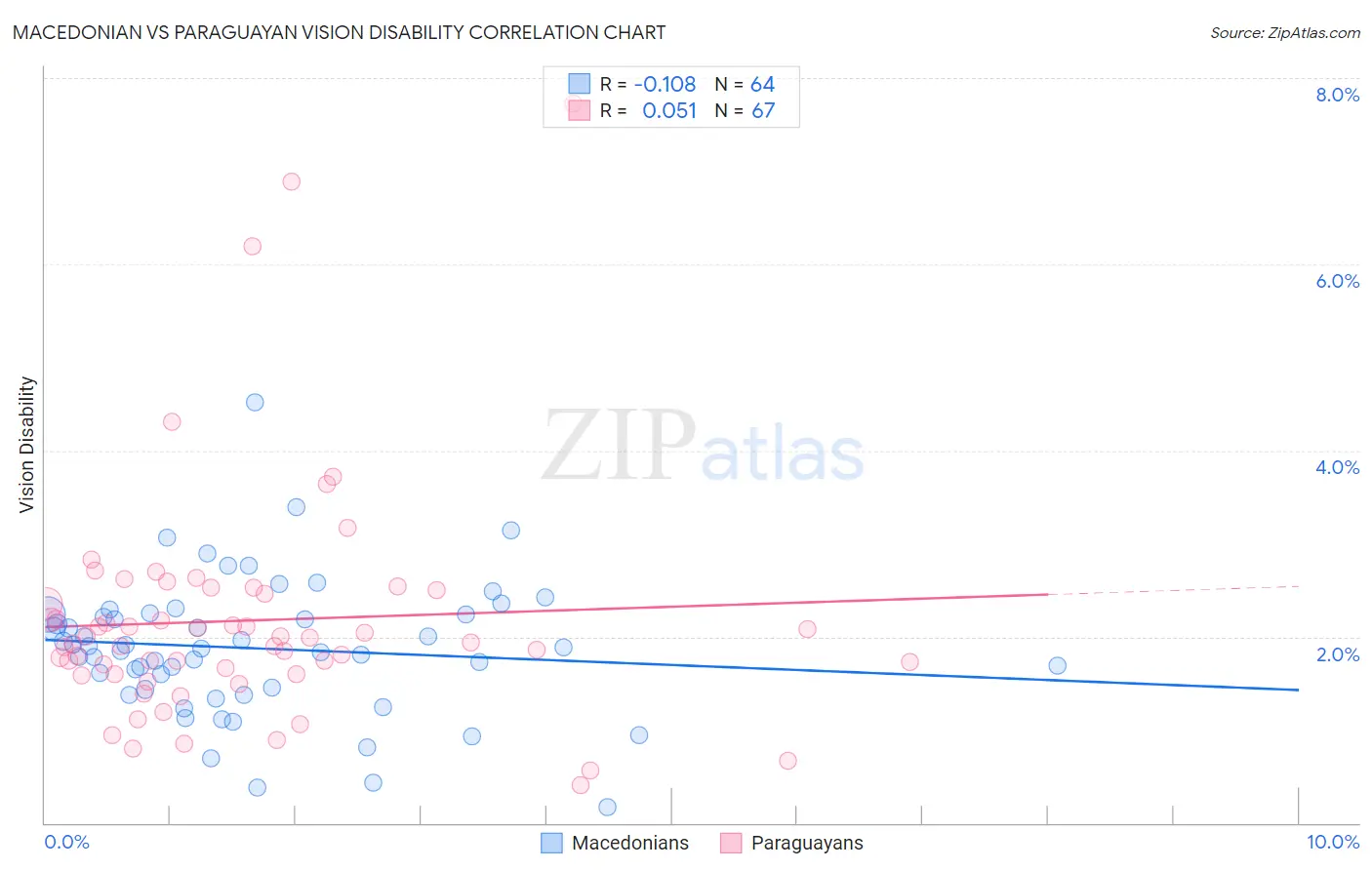 Macedonian vs Paraguayan Vision Disability