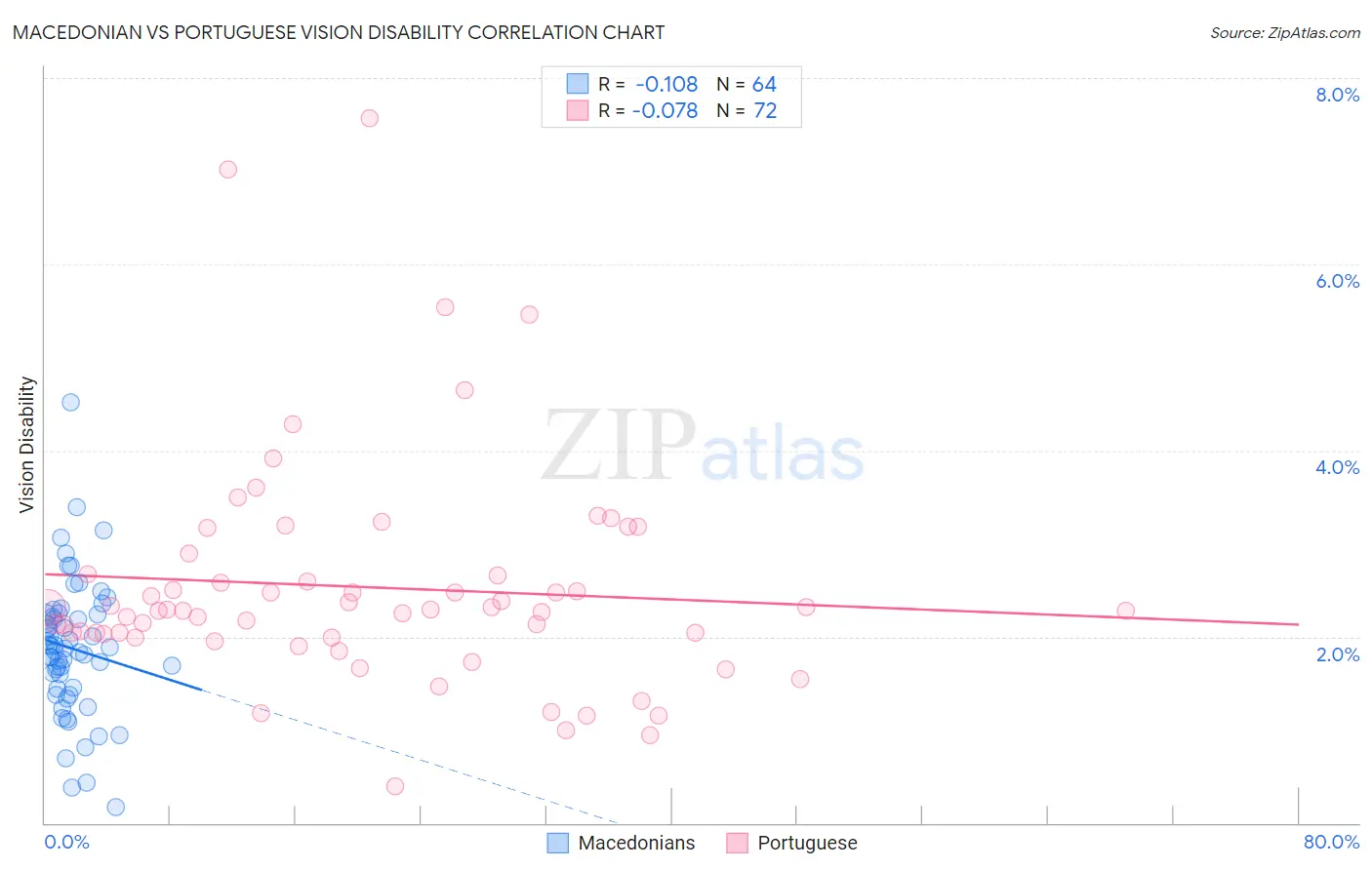 Macedonian vs Portuguese Vision Disability