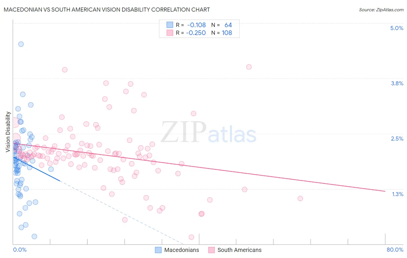 Macedonian vs South American Vision Disability