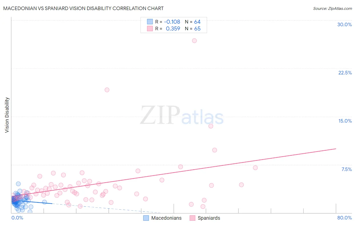 Macedonian vs Spaniard Vision Disability