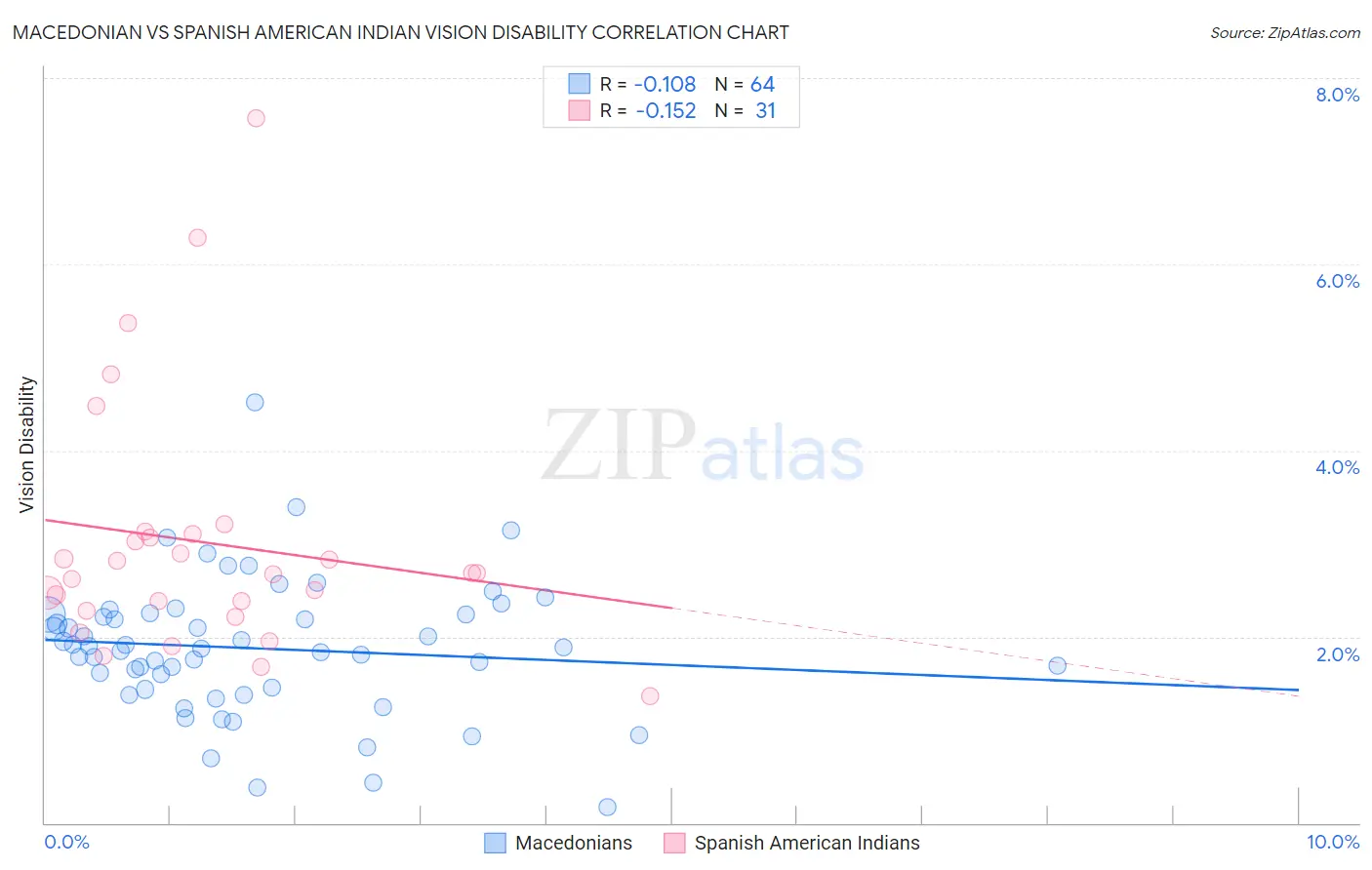 Macedonian vs Spanish American Indian Vision Disability