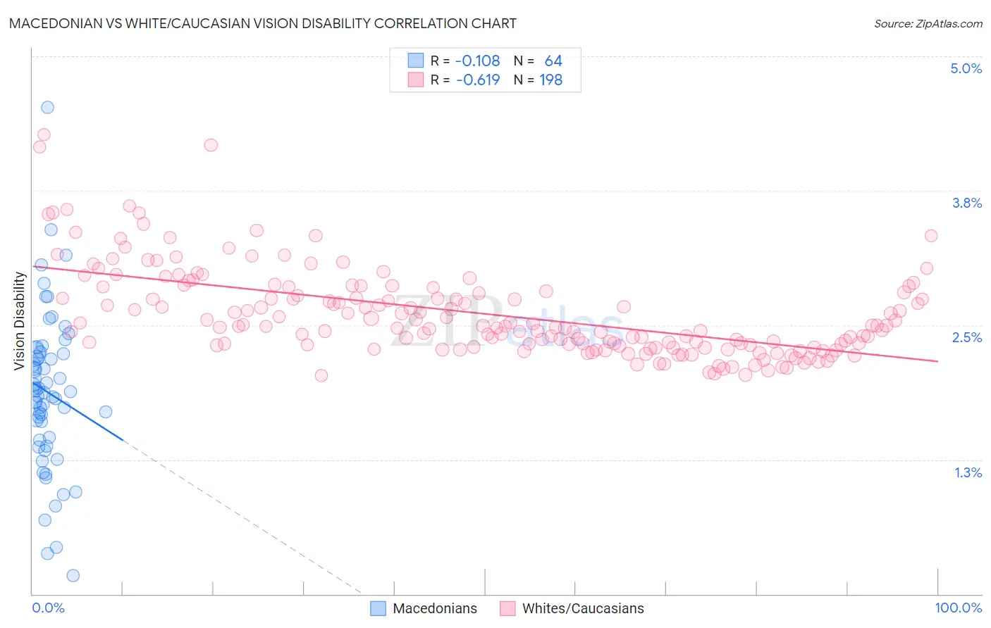 Macedonian vs White/Caucasian Vision Disability