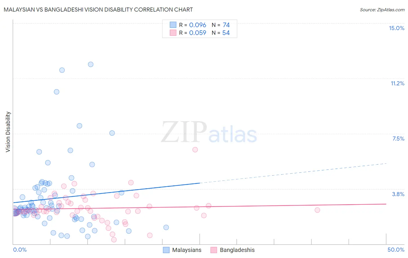 Malaysian vs Bangladeshi Vision Disability