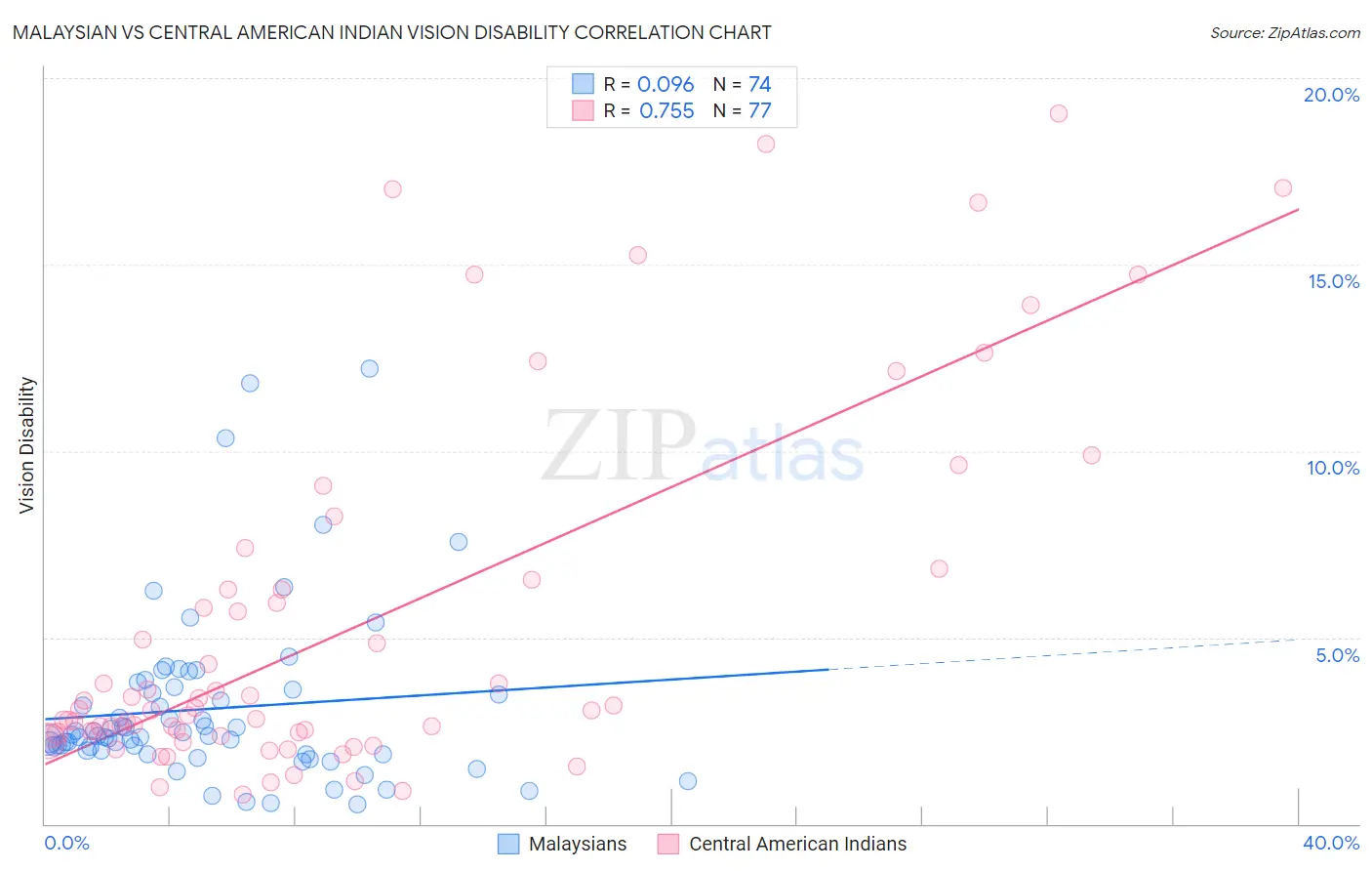 Malaysian vs Central American Indian Vision Disability