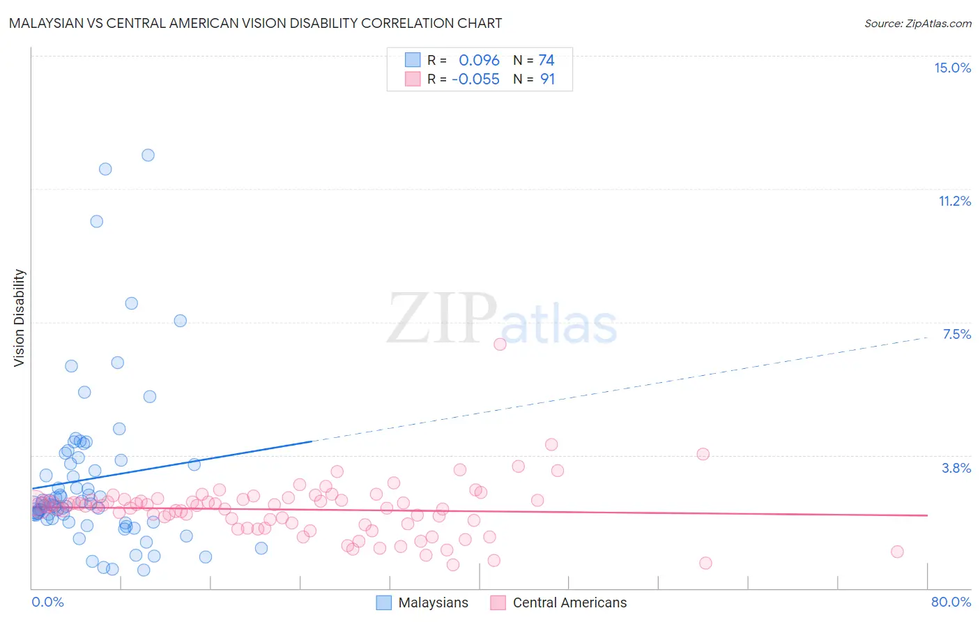 Malaysian vs Central American Vision Disability