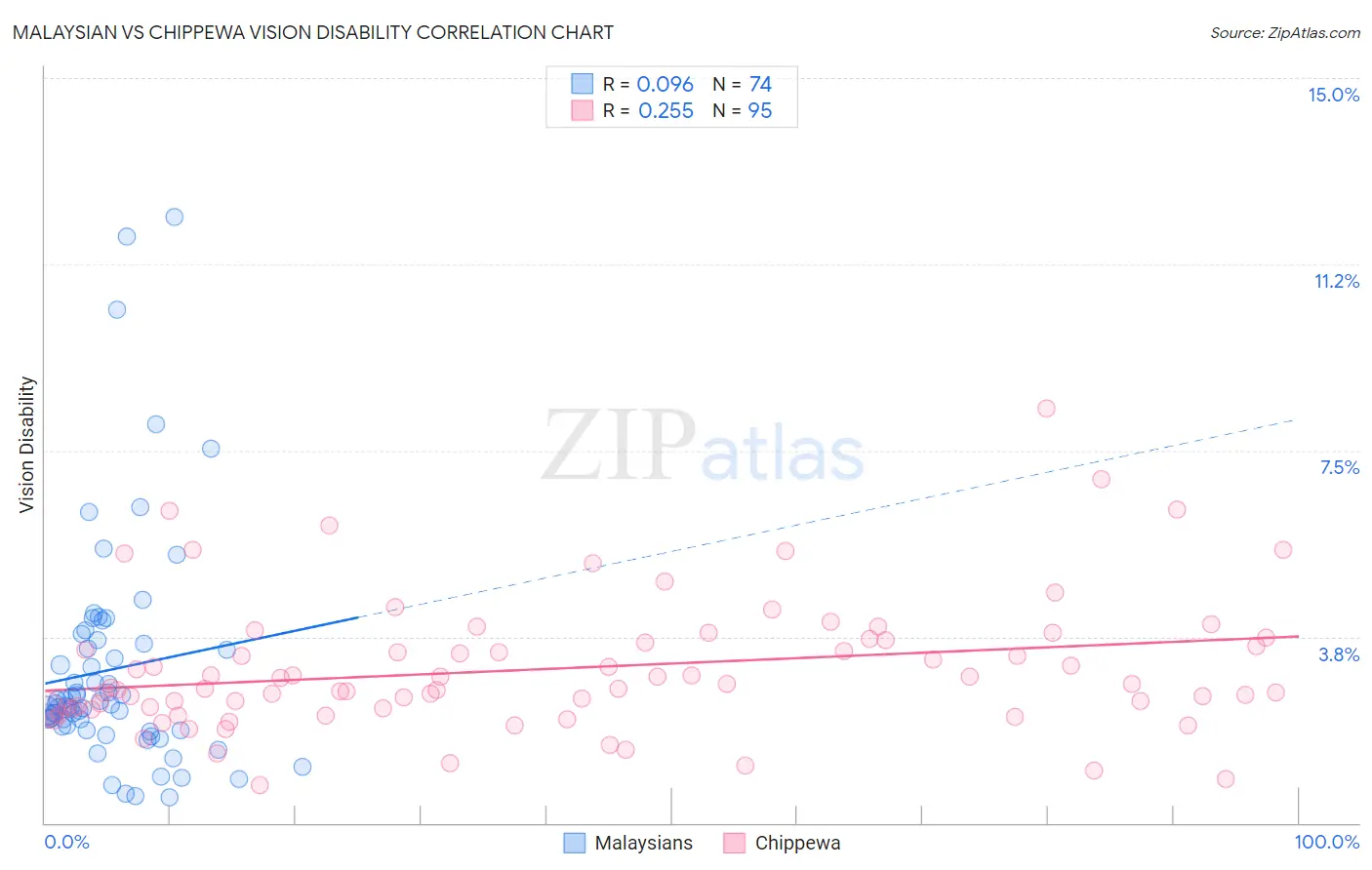 Malaysian vs Chippewa Vision Disability