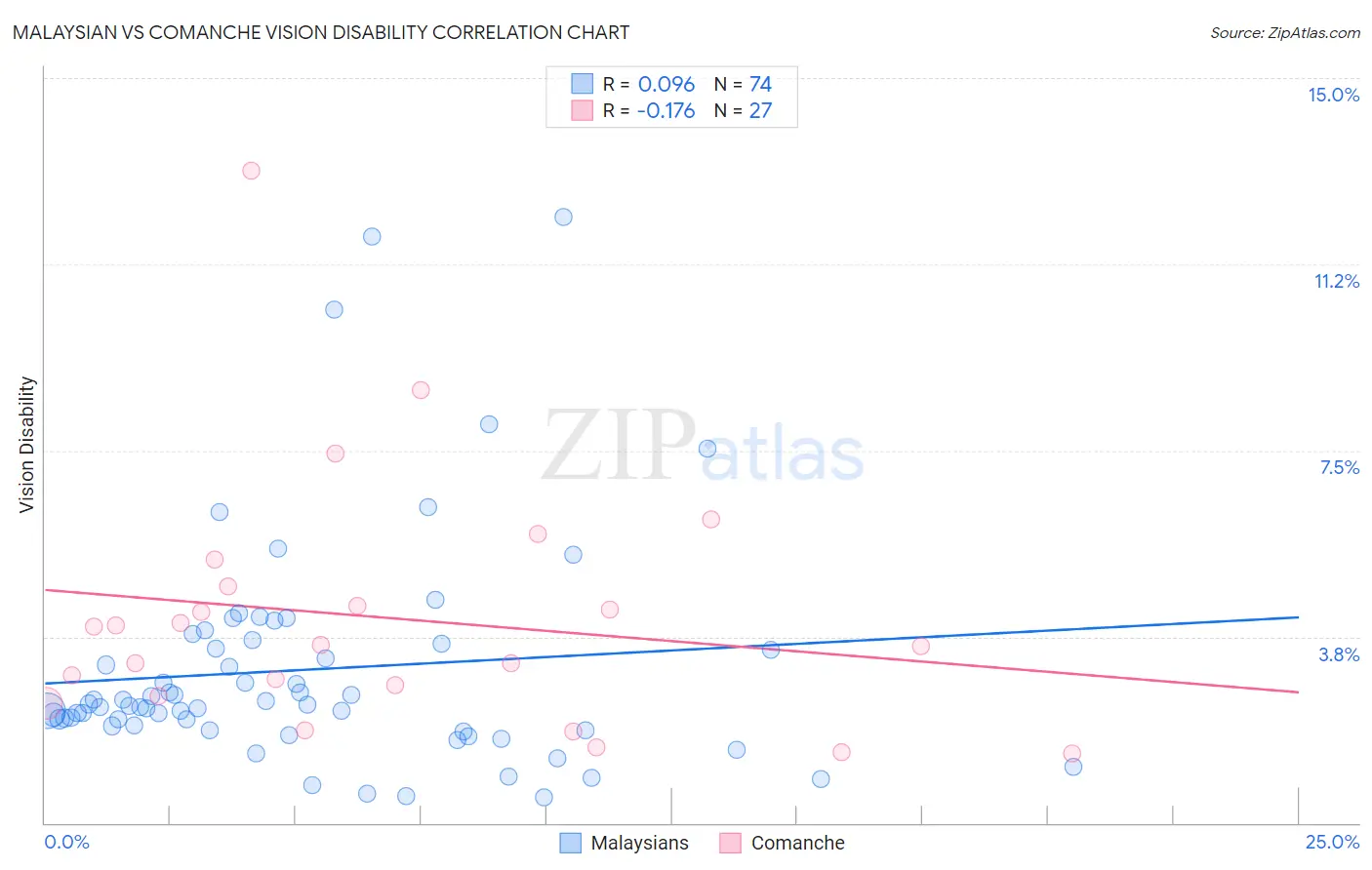 Malaysian vs Comanche Vision Disability
