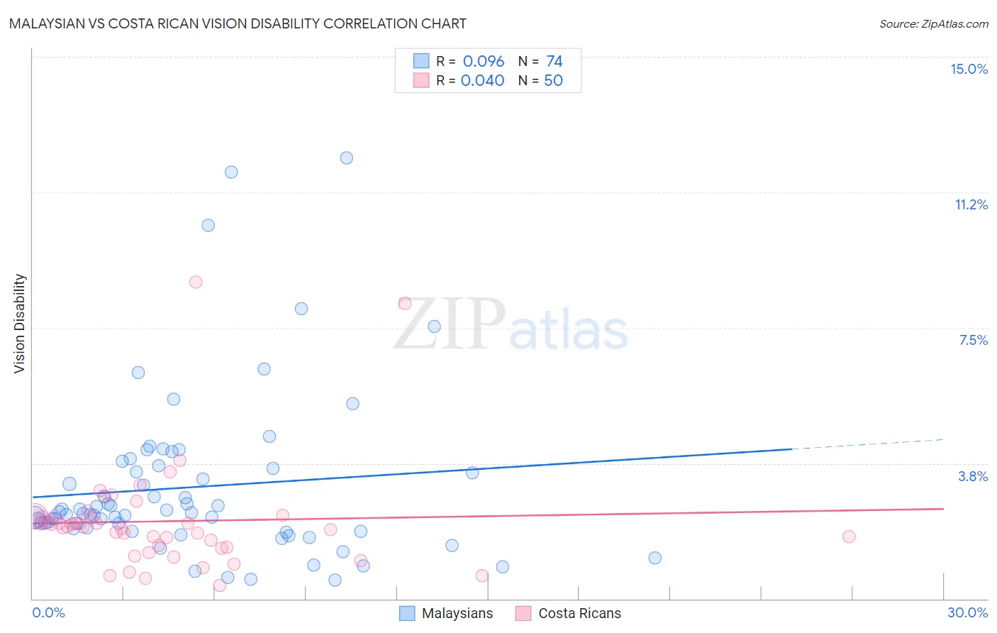 Malaysian vs Costa Rican Vision Disability