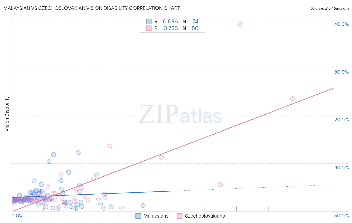 Malaysian vs Czechoslovakian Vision Disability